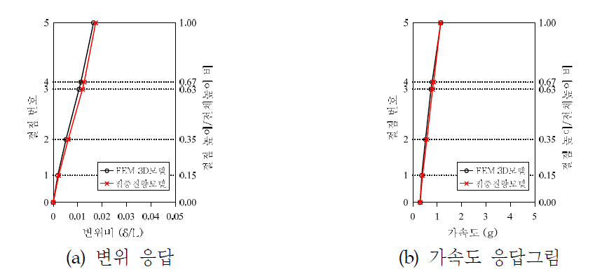 각 층별 최대응답의 비교