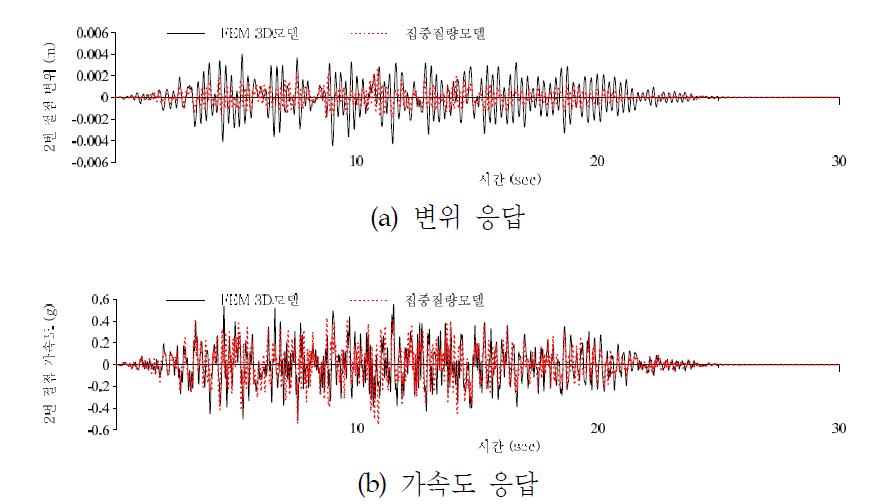 안전주입탱크 연결부의 동적 응답