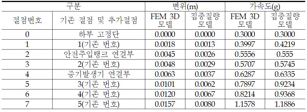 통합 모델의 원전격납구조물 부분의 최대 응답