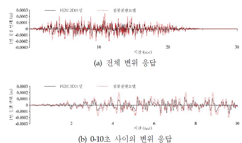 원자로 하부의 변위 응답