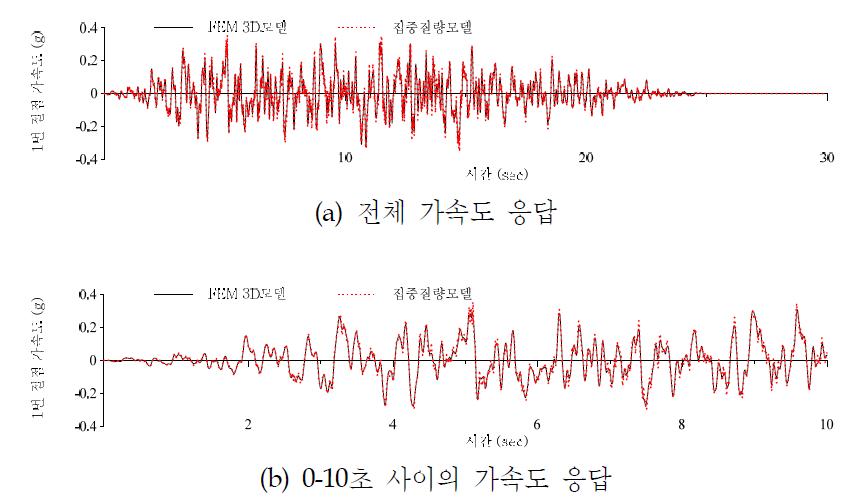 원자로 하부의 가속도 응답