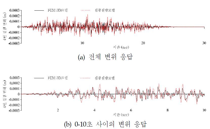 원자로와 지지 기둥 연결부의 변위 응답