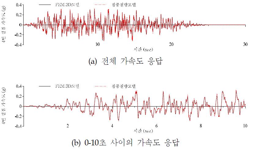 원자로 지지 기둥 연결부의 가속도 응답