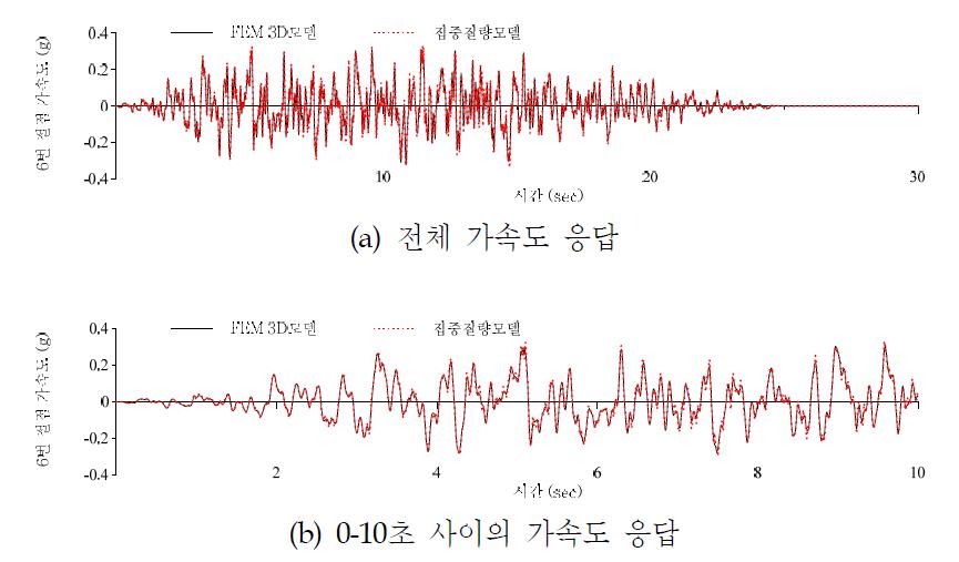 원자로와 DVI관 연결부의 가속도 응답