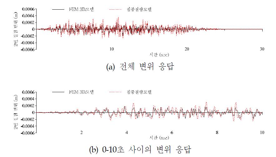 증기발생기와 고온관 연결부의 변위 응답