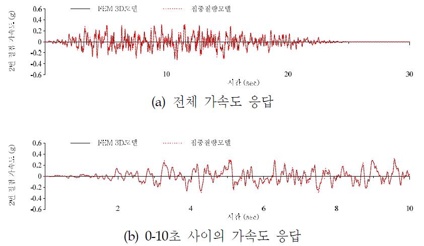 증기발생기와 고온관 연결부의 가속도 응답