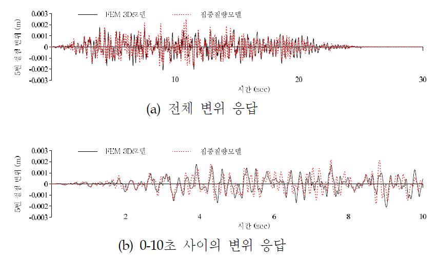 증기발생기와 내부 차폐벽 연결부의 변위 응답