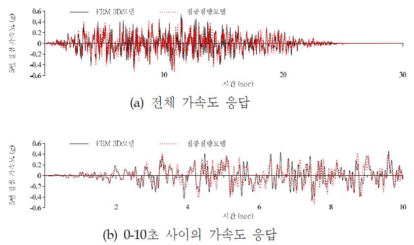 증기발생기와 내부 차폐벽 연결부의 가속도 응답