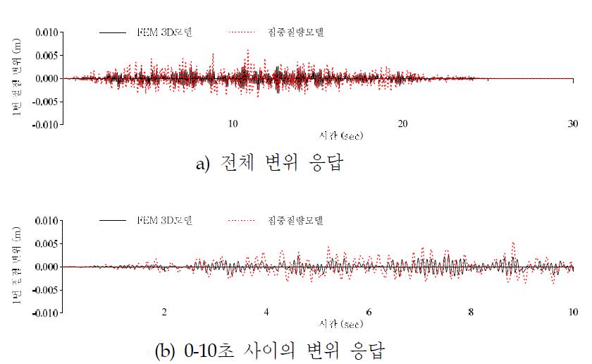 가압기 하부의 변위 응답