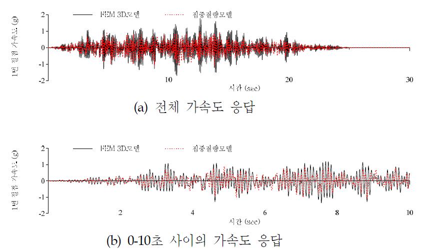 가압기 하부의 가속도 응답