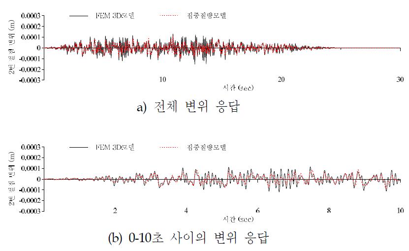 원자로 냉각재 펌프와 저온관 연결부의 변위 응답