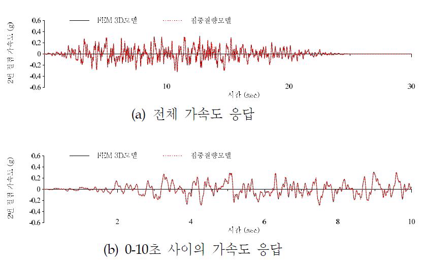 원자로 냉각재 펌프와 저온관 연결부의 가속도 응답