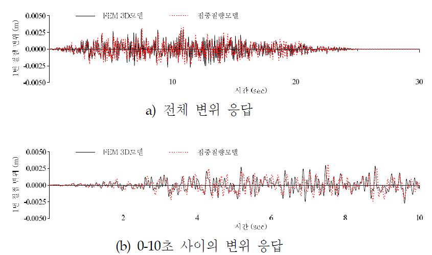 안전주입탱크 하부의 변위 응답