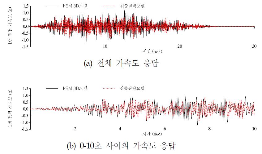 안전주입탱크 하부의 가속도 응답