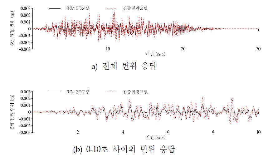 내부 차폐벽과 안전주입탱크 연결부의 변위 응답