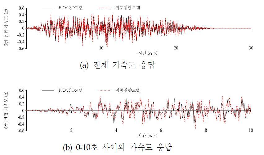 내부 차폐벽과 안전주입탱크 연결부의 가속도 응답