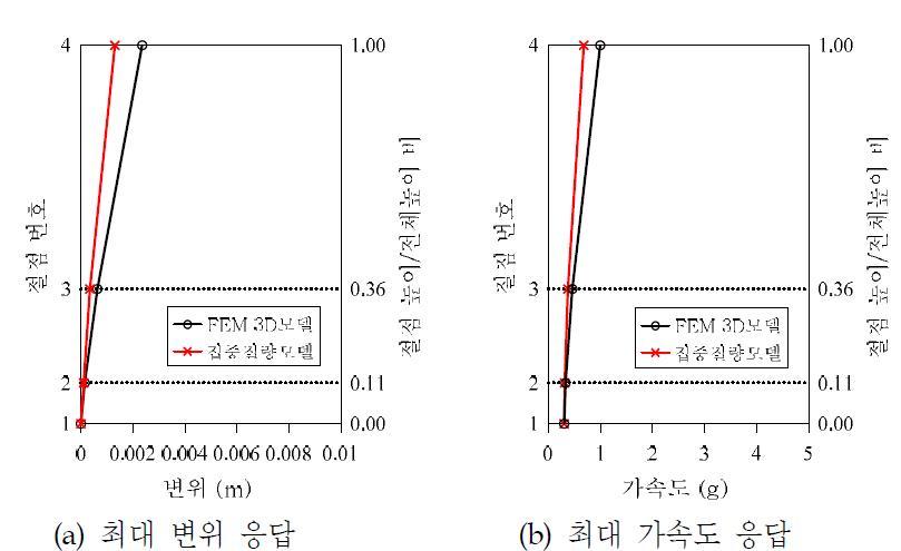 좌측 원자로 냉각재 펌프의 각 위치별 최대 응답 비교