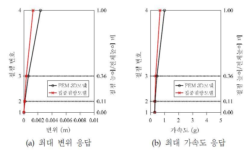 우측 원자로 냉각재 펌프의 각 위치별 최대 응답 비교