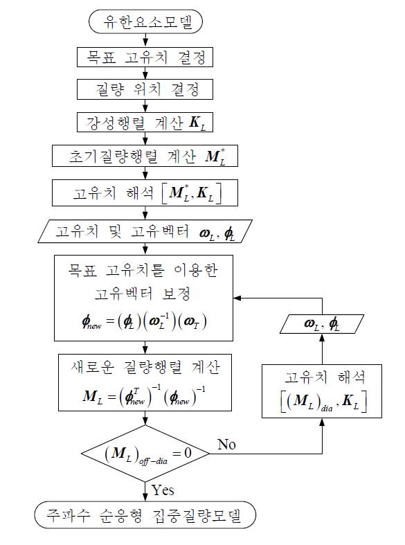 모드 순응형 질량행렬의 계산 과정