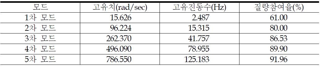 균일모단드면 기둥 FEM고 3유D모치델의 고유치 해석결과