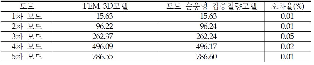 모FE드M 3D모델과 모드 순응형 집중질량모델의 고유치(rad/sec) 비교