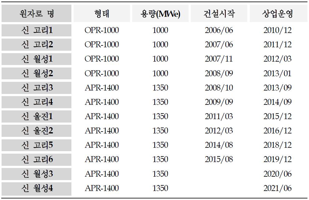 대한민국 원전 건설 현황