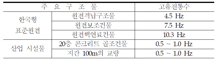 주요 구조물의 기본 고유진동수