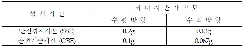 한국형 표준원전의 설계지진의 최대지반가속도