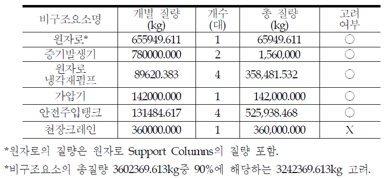 원전격납구조물 내 비구조요소의 질량