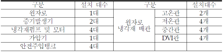 원전격납구조물의 비구조요소 구성