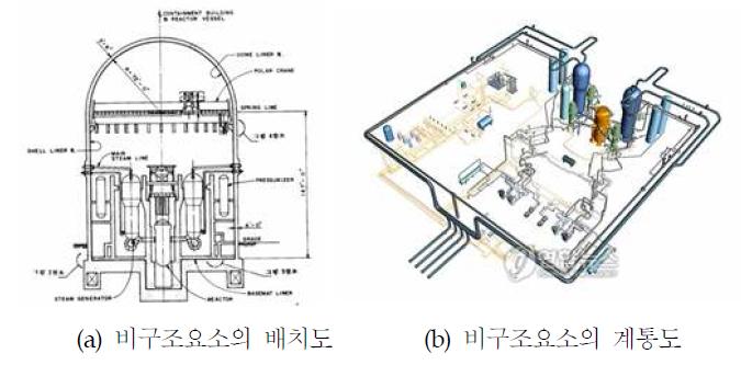 한국형 표준원전의 비구조요소 계통도