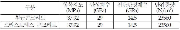 원전격납구조물의 물성치