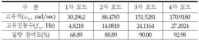 원전격납구조물의 FEM 3D모델의 고유치 해석 결과 및 질량 참여도