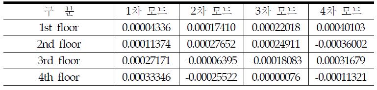 원전격납구조물의 주요 절점위치에서의 Mass Normalized Eigenvector