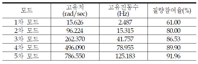 기둥 모델의 목펴 고유치