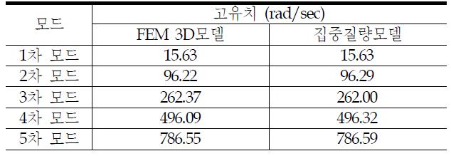 두 모델의 고유치 비교