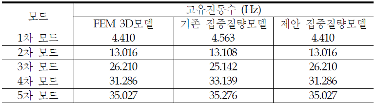 세 모델의 고유치 해석 결과