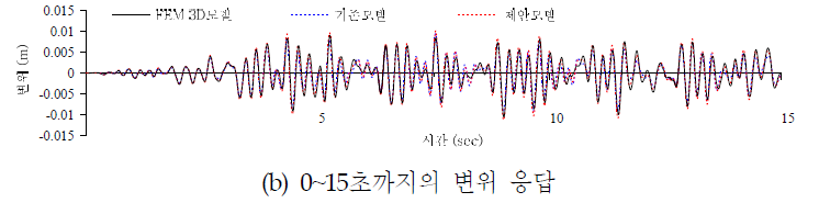 원전격납구조물 돔 하부(44.81m)의 변위 응답