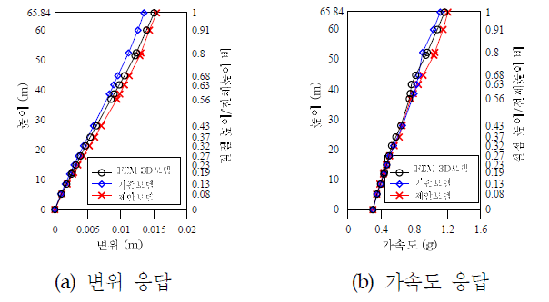 각 높이별 최대응답의 비교