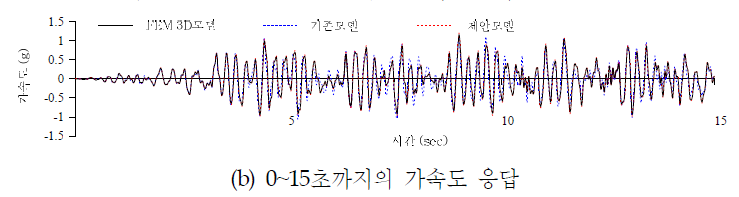 원전격납구조물 최상부(65.84m)의 가속도 응답