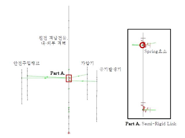 각 비구조요소간의 Link 연결(증기발생기, 가압기, 안전주입탱크)