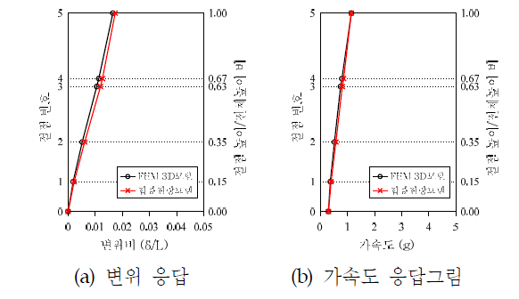 각 층별 최대응답의 비교