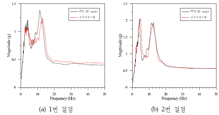 원전격납구조물의 층응답스펙트럼 비교