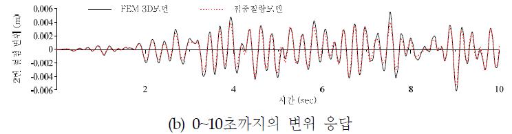 원전격납구조물 하부(2번 절점)의 변위 응답