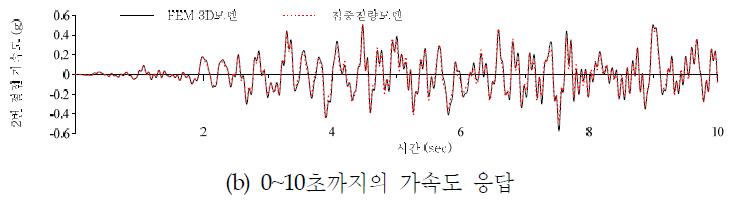 원전격납구조물의 하부(2번 절점)의 가속도 응답