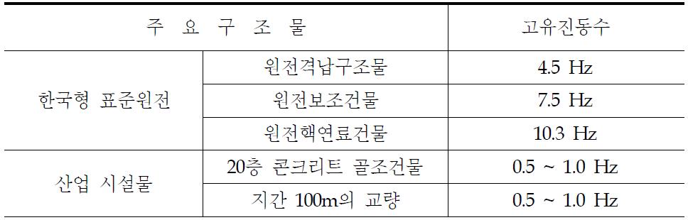 주요 구조물의 기본 고유진동수