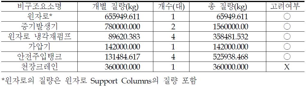 원전격납구조물 내 비구조요소의 질량