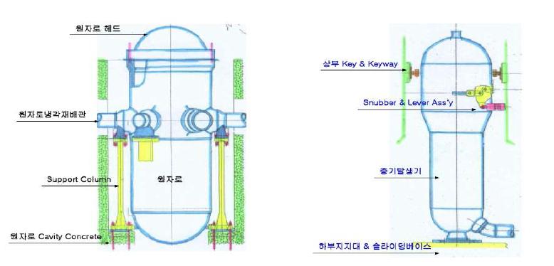 원자로와 증기발생기의 설치
