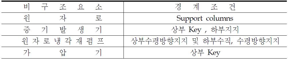 비구조요소의 경계조건