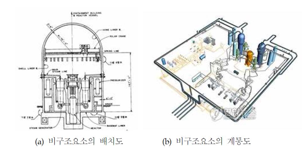 한국형 표준원전의 비구조요소 계통도